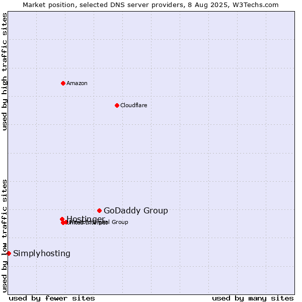 Market position of GoDaddy Group vs. Hostinger vs. Simplyhosting