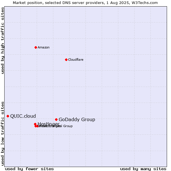 Market position of GoDaddy Group vs. Hostinger vs. QUIC.cloud