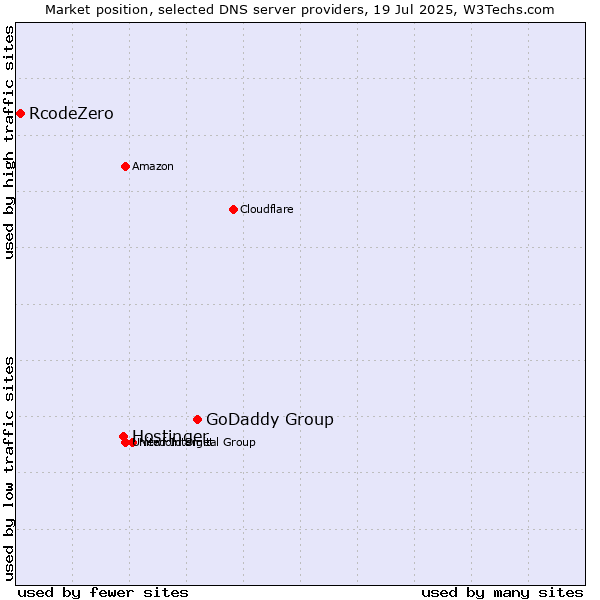 Market position of GoDaddy Group vs. Hostinger vs. RcodeZero