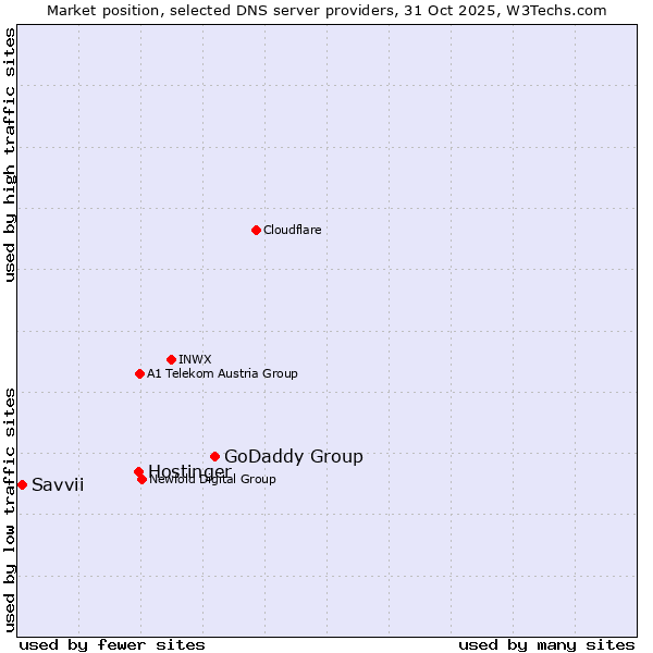 Market position of GoDaddy Group vs. Hostinger vs. Savvii