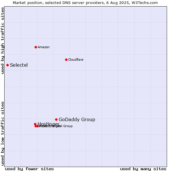 Market position of GoDaddy Group vs. Hostinger vs. Selectel