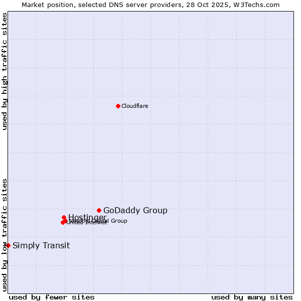 Market position of GoDaddy Group vs. Hostinger vs. Simply Transit