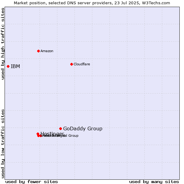 Market position of GoDaddy Group vs. Hostinger vs. IBM