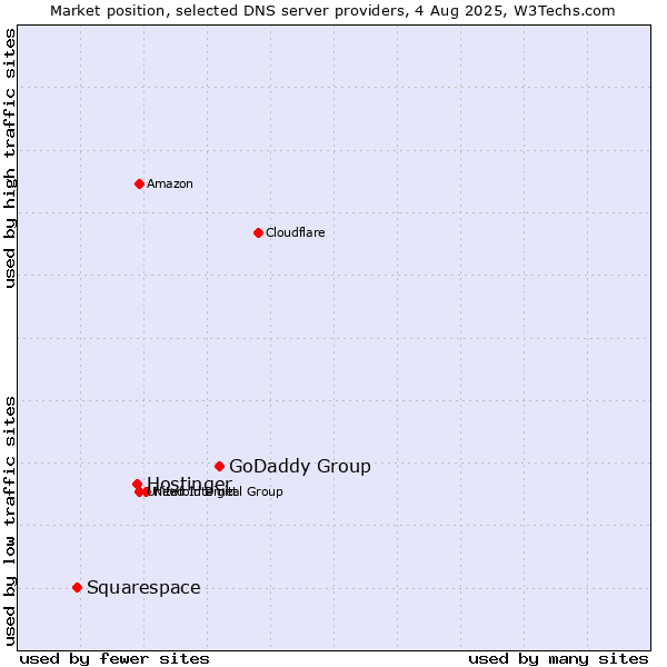 Market position of GoDaddy Group vs. Hostinger vs. Squarespace