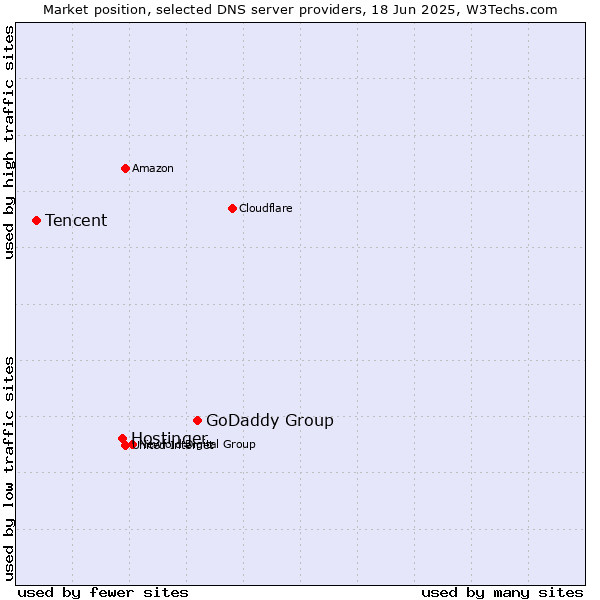 Market position of GoDaddy Group vs. Hostinger vs. Tencent
