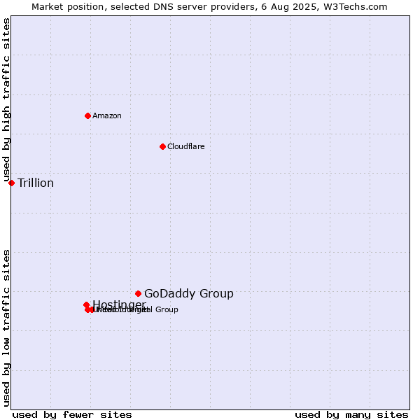 Market position of GoDaddy Group vs. Hostinger vs. Trillion