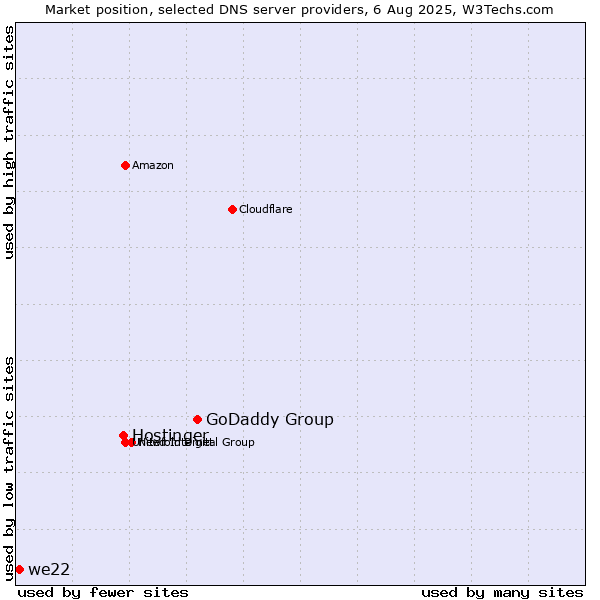 Market position of GoDaddy Group vs. Hostinger vs. we22
