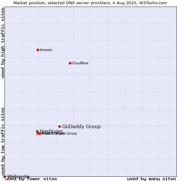 Market position of GoDaddy Group vs. Hostinger vs. Webnode