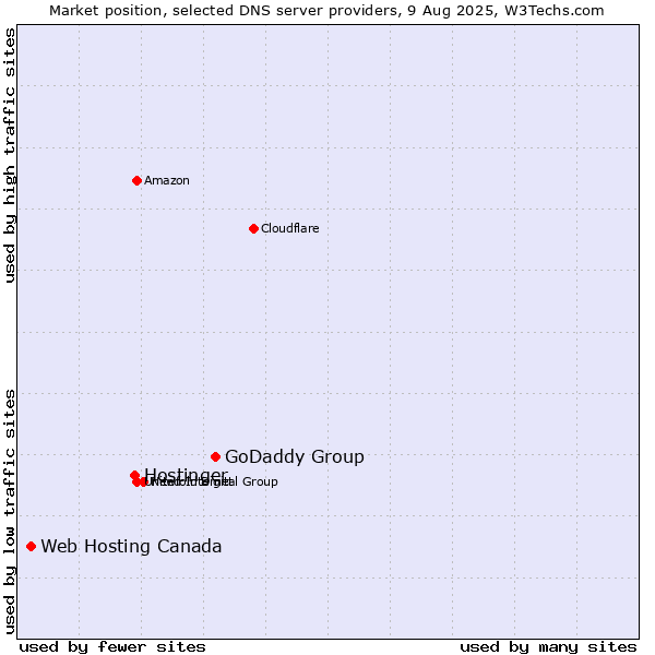 Market position of GoDaddy Group vs. Hostinger vs. Web Hosting Canada