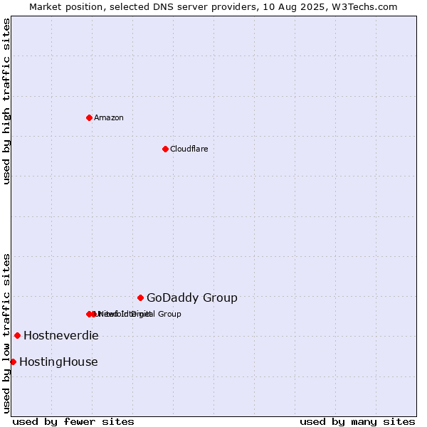 Market position of GoDaddy Group vs. Hostneverdie vs. HostingHouse