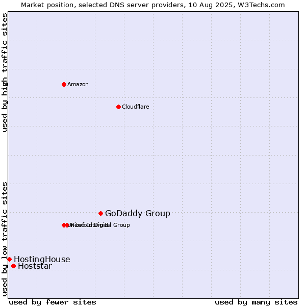 Market position of GoDaddy Group vs. Hoststar vs. HostingHouse