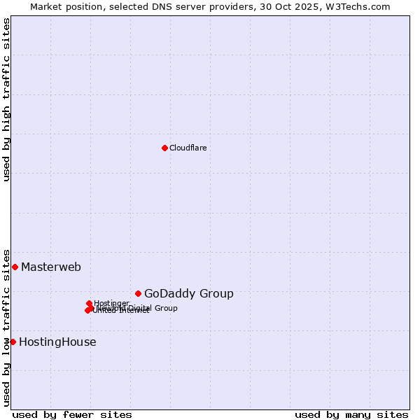 Market position of GoDaddy Group vs. Masterweb vs. HostingHouse