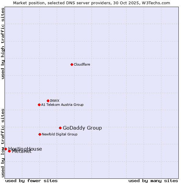 Market position of GoDaddy Group vs. Metanet vs. HostingHouse