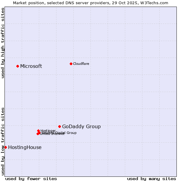 Market position of GoDaddy Group vs. Microsoft vs. HostingHouse