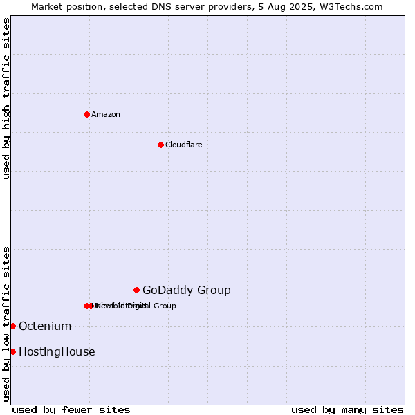 Market position of GoDaddy Group vs. HostingHouse vs. Octenium