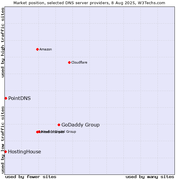 Market position of GoDaddy Group vs. PointDNS vs. HostingHouse