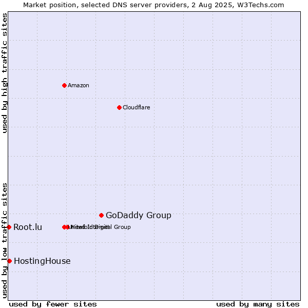 Market position of GoDaddy Group vs. HostingHouse vs. Root.lu