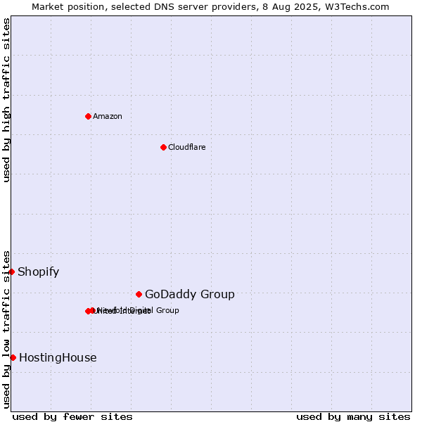 Market position of GoDaddy Group vs. HostingHouse vs. Shopify
