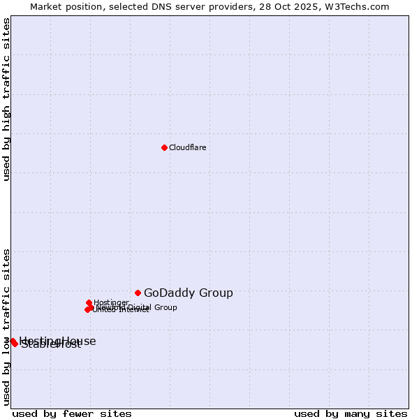 Market position of GoDaddy Group vs. StableHost vs. HostingHouse