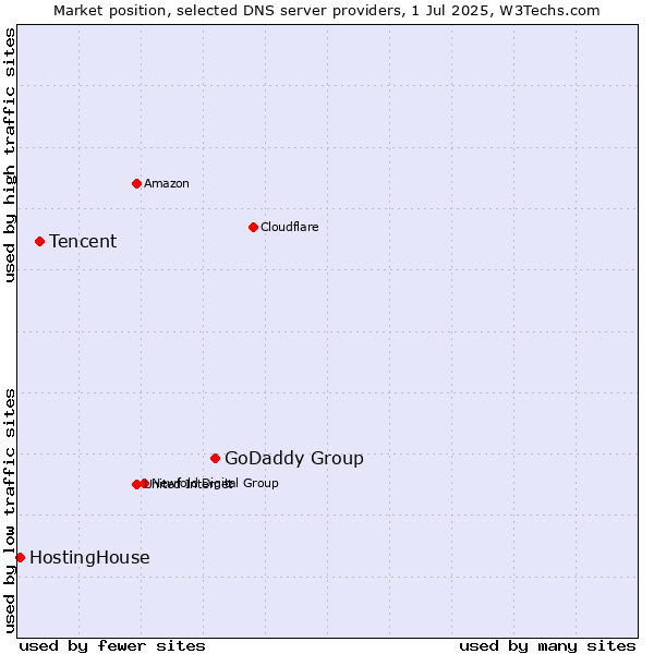 Market position of GoDaddy Group vs. Tencent vs. HostingHouse