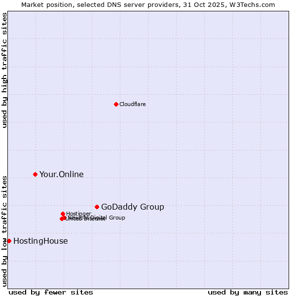 Market position of GoDaddy Group vs. Your.Online vs. HostingHouse