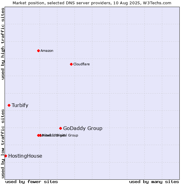 Market position of GoDaddy Group vs. Turbify vs. HostingHouse