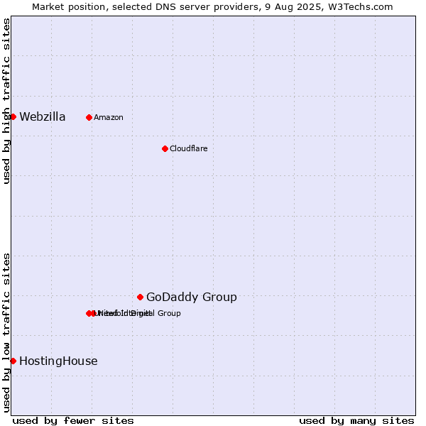 Market position of GoDaddy Group vs. HostingHouse vs. Webzilla