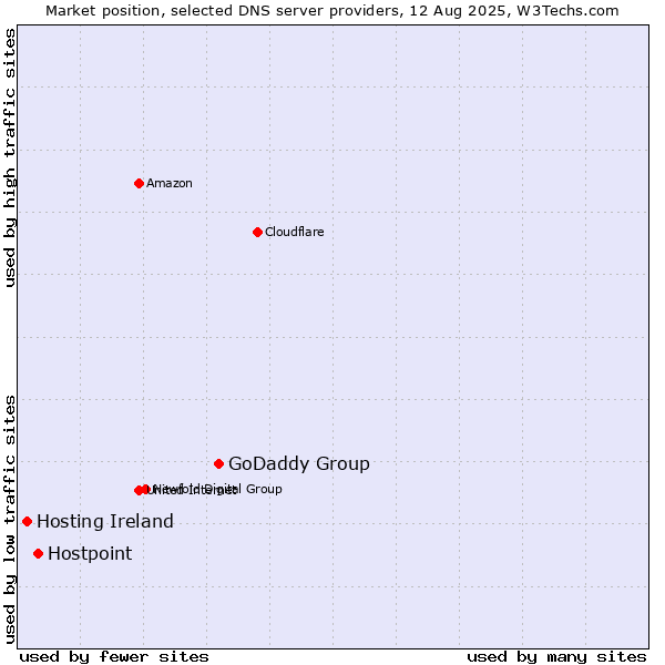 Market position of GoDaddy Group vs. Hostpoint vs. Hosting Ireland