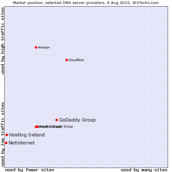 Market position of GoDaddy Group vs. Hosting Ireland vs. Netinternet