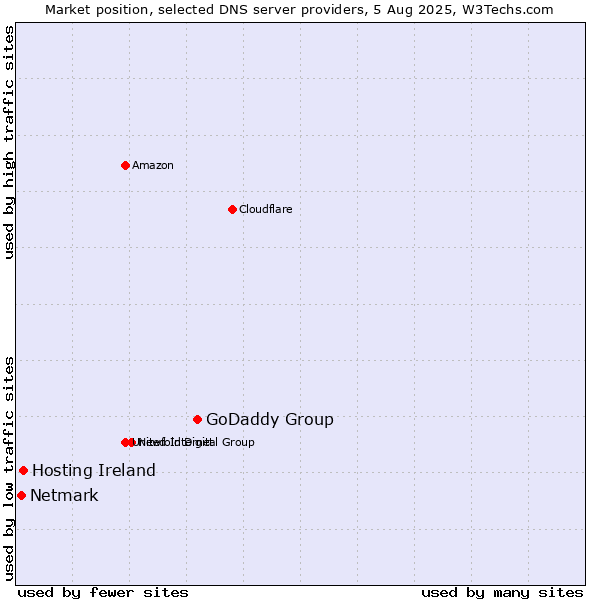 Market position of GoDaddy Group vs. Hosting Ireland vs. Netmark