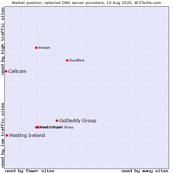 Market position of GoDaddy Group vs. Hosting Ireland vs. Cellcom