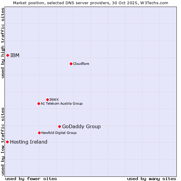 Market position of GoDaddy Group vs. IBM vs. Hosting Ireland