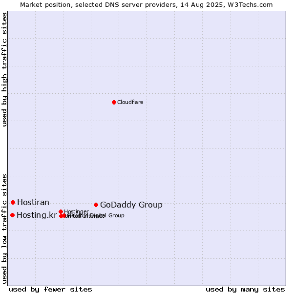 Market position of GoDaddy Group vs. Hostiran vs. Hosting.kr