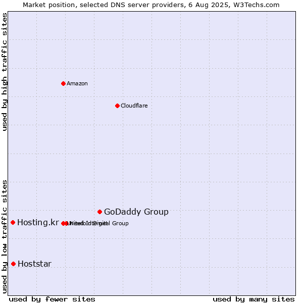 Market position of GoDaddy Group vs. Hoststar vs. Hosting.kr