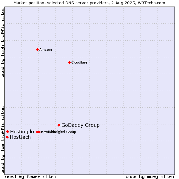 Market position of GoDaddy Group vs. Hosting.kr vs. Hosttech