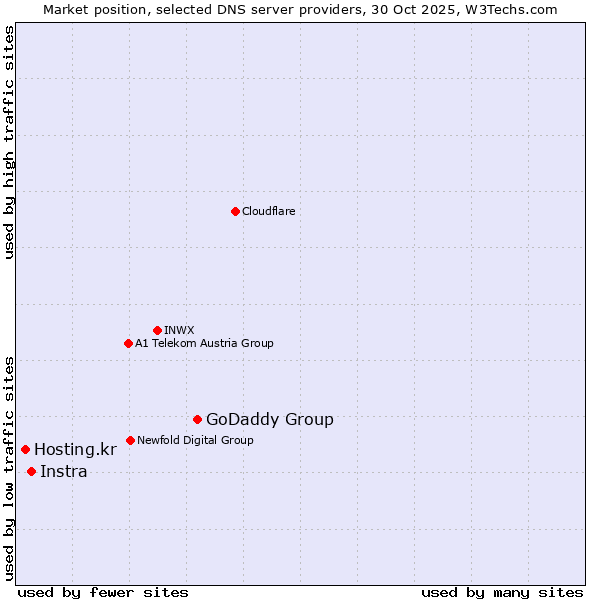 Market position of GoDaddy Group vs. Instra vs. Hosting.kr