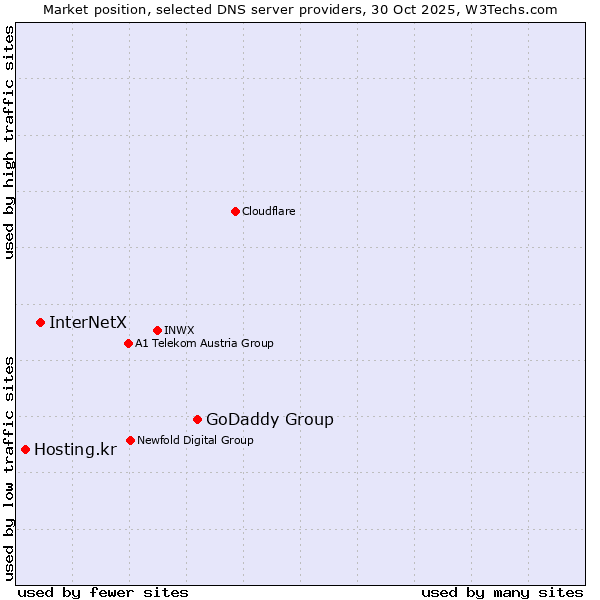 Market position of GoDaddy Group vs. InterNetX vs. Hosting.kr