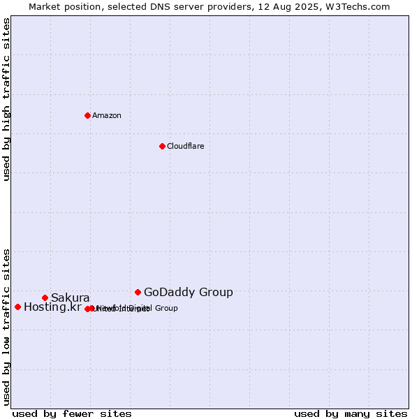Market position of GoDaddy Group vs. Sakura vs. Hosting.kr