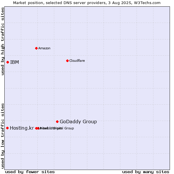 Market position of GoDaddy Group vs. IBM vs. Hosting.kr