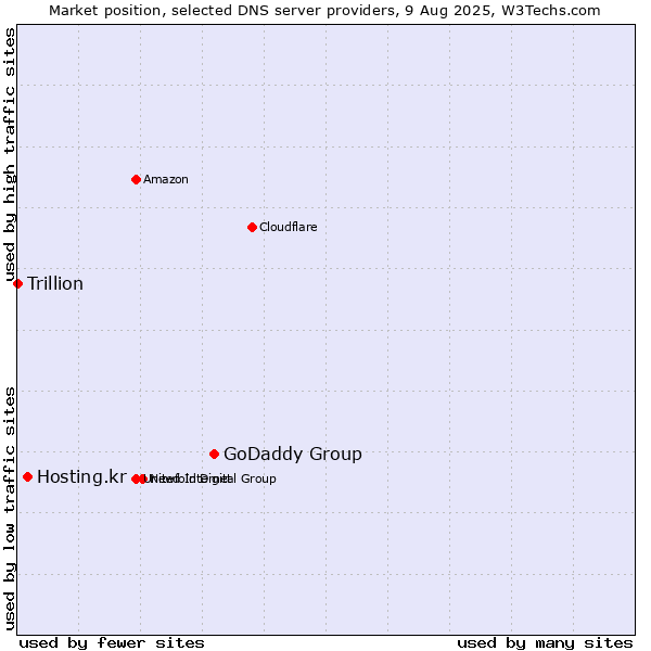 Market position of GoDaddy Group vs. Hosting.kr vs. Trillion