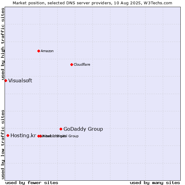 Market position of GoDaddy Group vs. Hosting.kr vs. Visualsoft