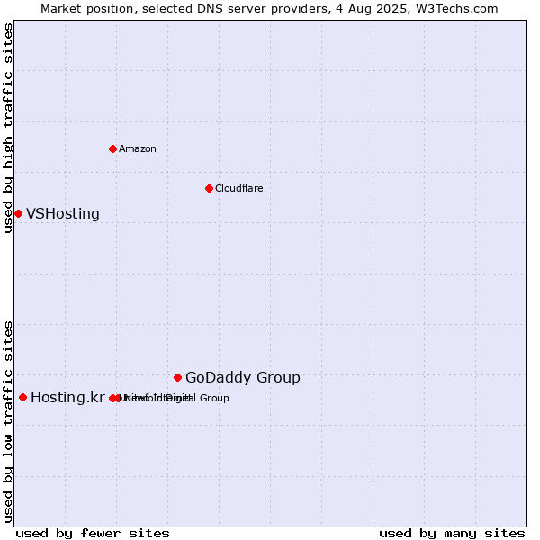 Market position of GoDaddy Group vs. Hosting.kr vs. VSHosting