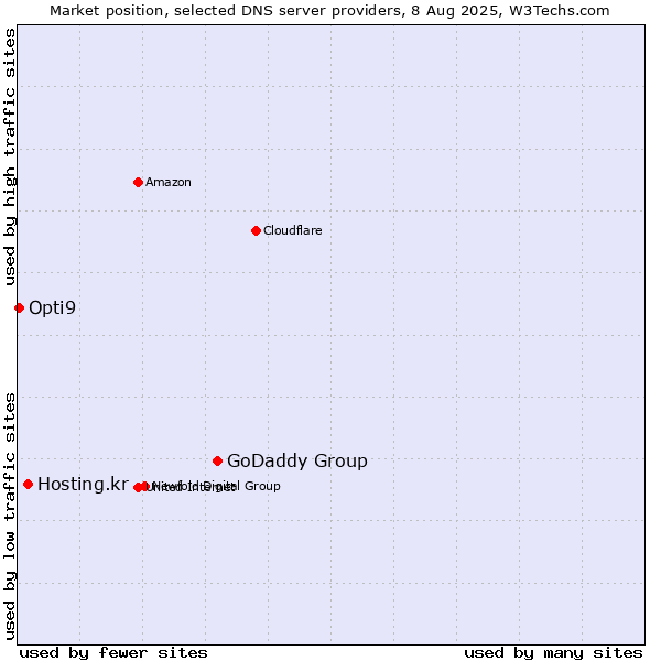 Market position of GoDaddy Group vs. Hosting.kr vs. Opti9