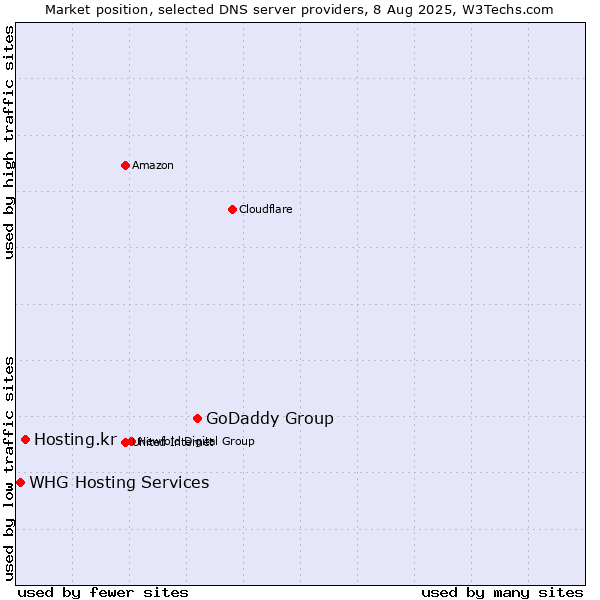 Market position of GoDaddy Group vs. Hosting.kr vs. WHG Hosting Services