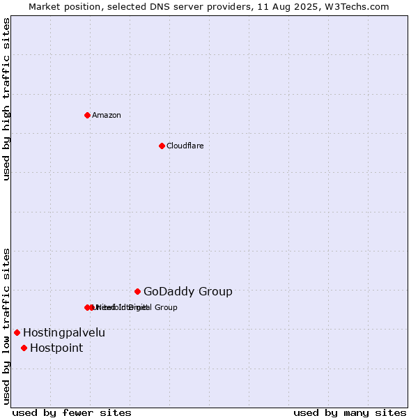 Market position of GoDaddy Group vs. Hostpoint vs. Hostingpalvelu