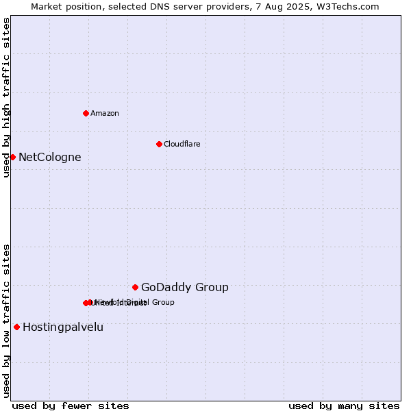 Market position of GoDaddy Group vs. Hostingpalvelu vs. NetCologne