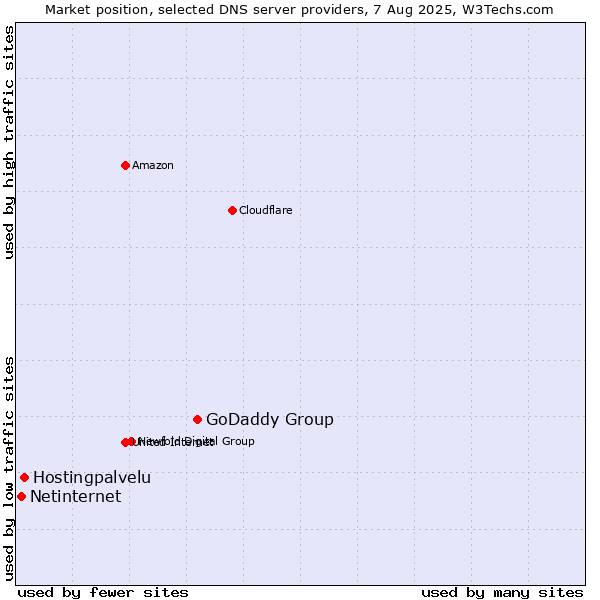 Market position of GoDaddy Group vs. Hostingpalvelu vs. Netinternet
