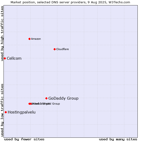Market position of GoDaddy Group vs. Hostingpalvelu vs. Cellcom