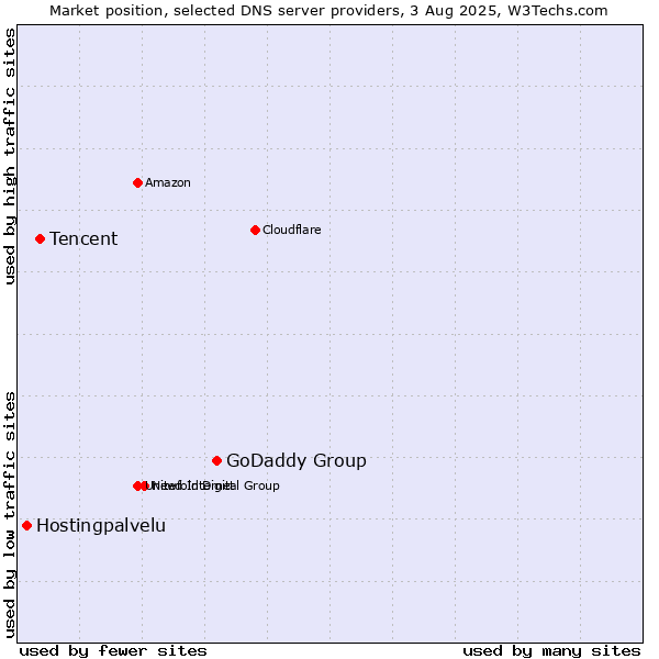 Market position of GoDaddy Group vs. Tencent vs. Hostingpalvelu
