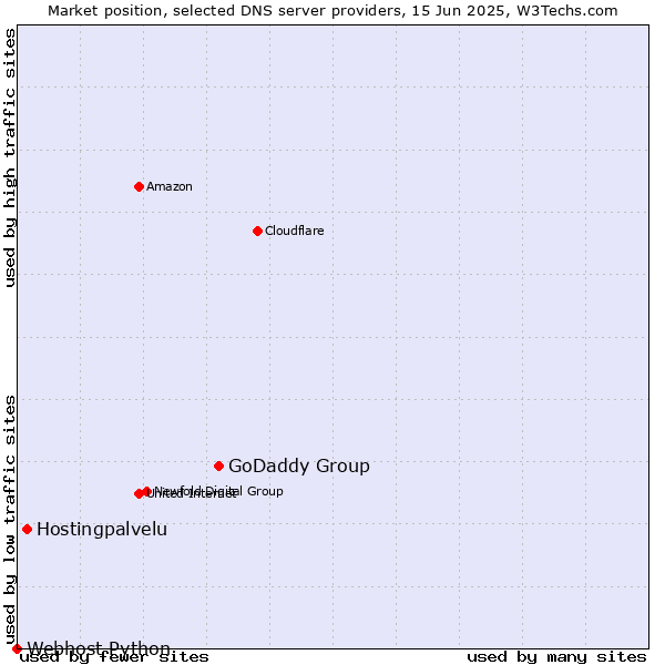 Market position of GoDaddy Group vs. Hostingpalvelu vs. Webhost Python